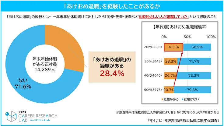あけおめ退職に関する調査資料