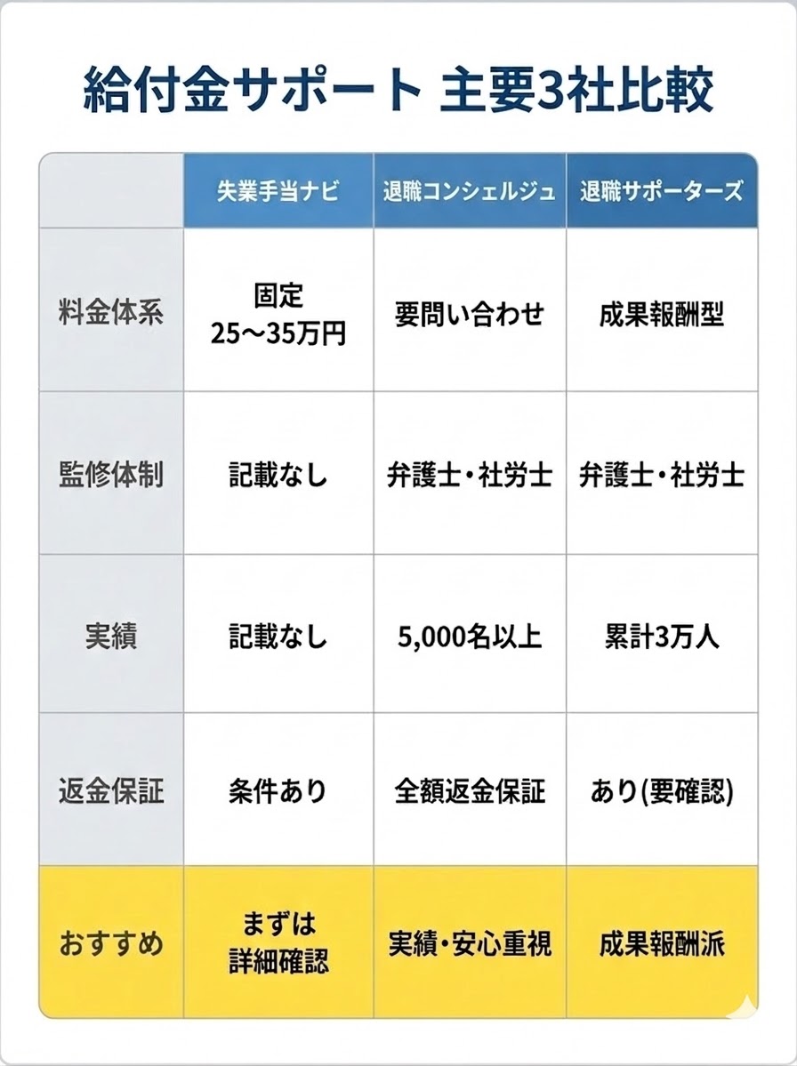 失業手当ナビ、退職コンシェルジュ、退職サポーターズの3社比較表。料金体系、監修体制、実績の違いを一覧化。