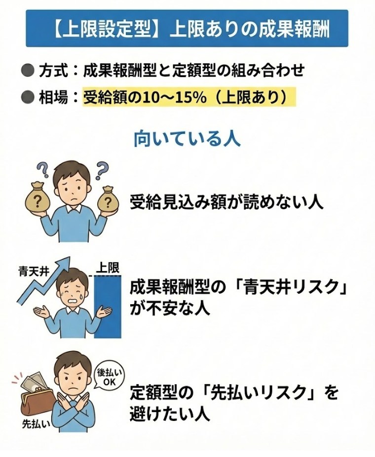 上限設定型：上限ありの成果報酬