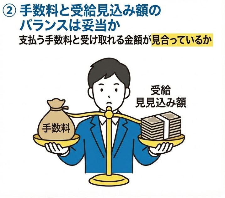 手数料と受給見込み額のバランスは妥当か