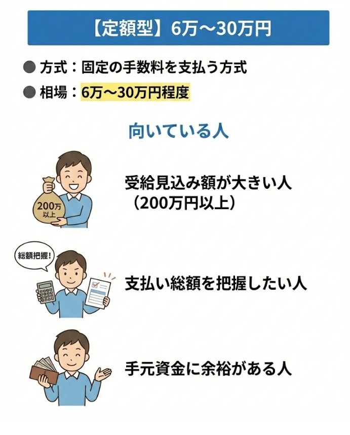 定額型：6万〜30万円