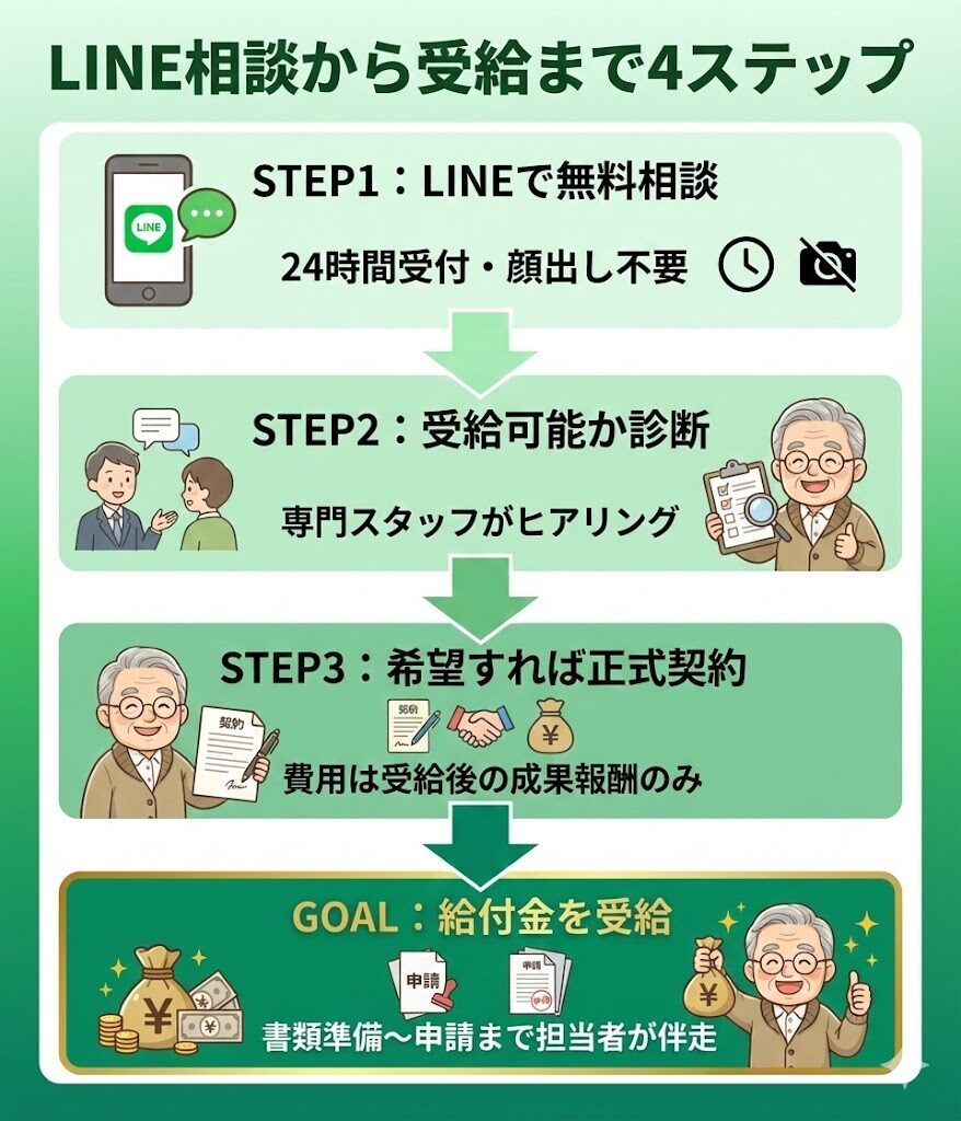 退職コンシェルジュの利用フロー4ステップ。LINE相談から診断、契約、給付金受給まで担当者がサポート。