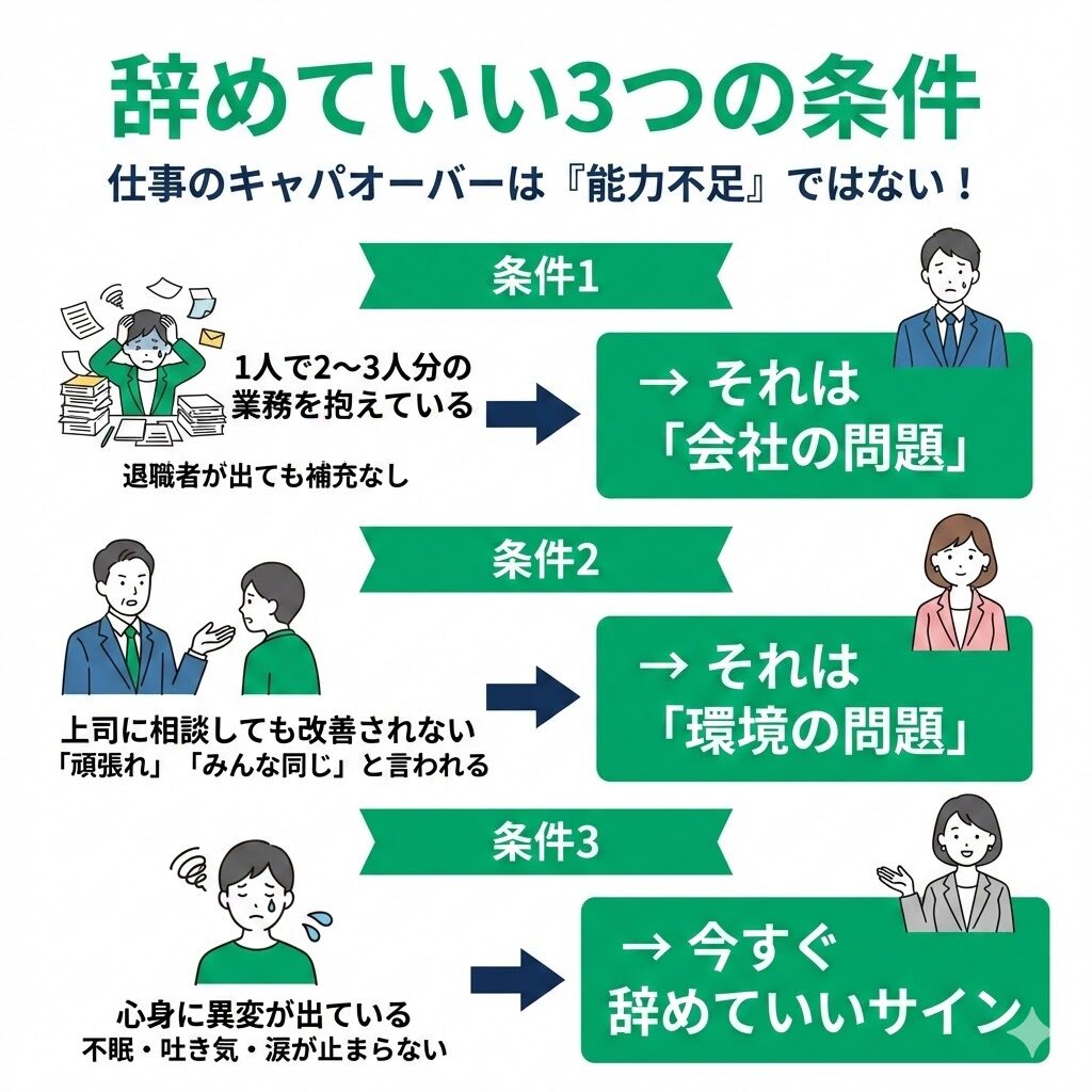 キャパオーバーで辞めていい3つの条件。業務過多・改善なし・心身の異変があれば退職は正当な選択であることを示す図解。