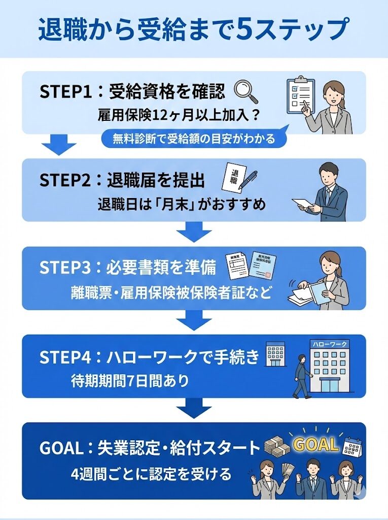 退職コンシェルジュの3つの特徴。受給成功率97%・成果報酬型・無料診断対応で給付金申請をサポート。