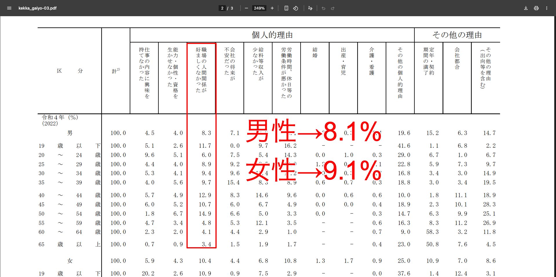 転職入職者が前職を辞めた理由
男性→8.1%
女性→9.1%