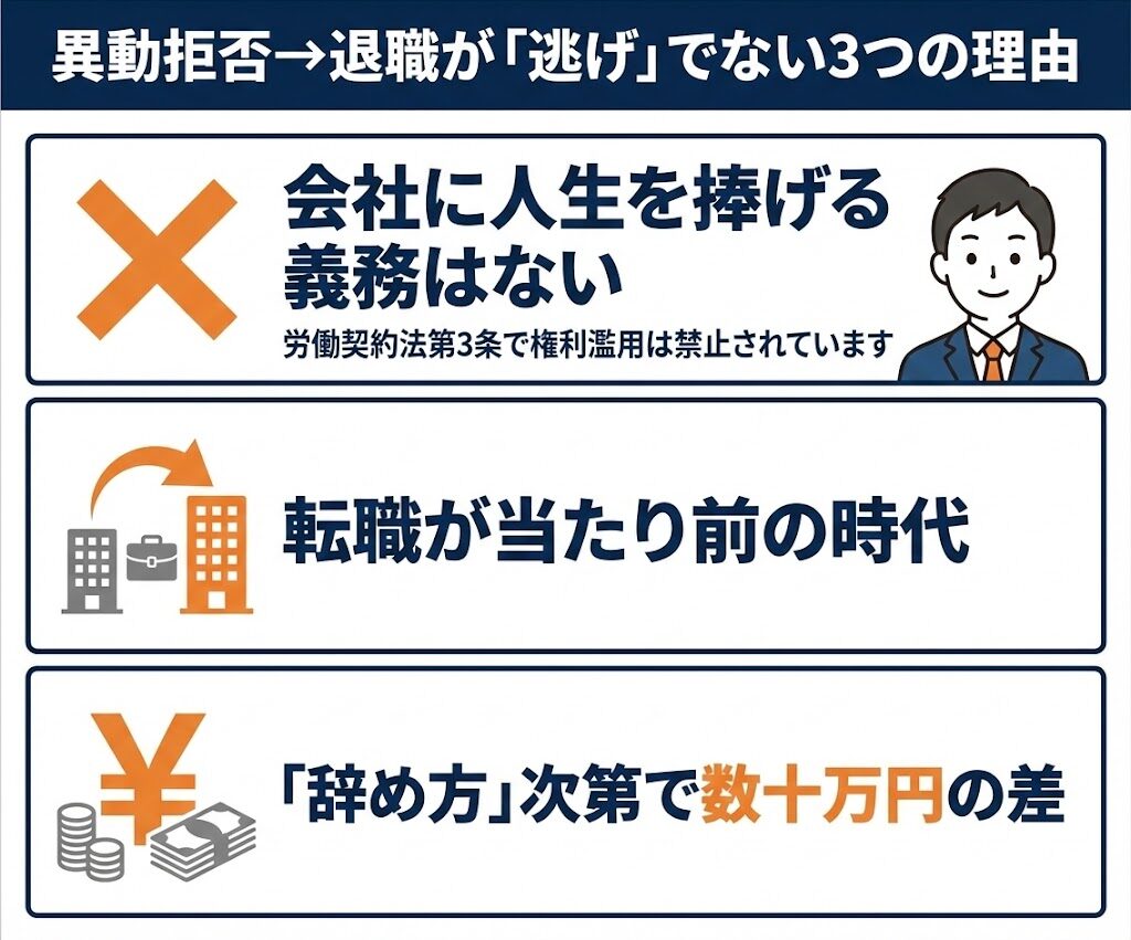 人事異動を断って退職しても逃げではない3つの理由。会社に人生を捧げる義務はなく、辞め方で失業保険が数十万円変わる。