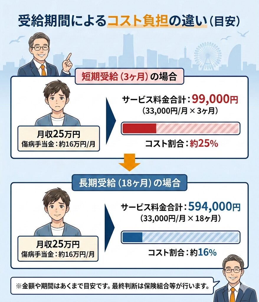 退職ステーションの受給期間によるコスト負担の違いをシミュレーション。月収25万円の場合、3ヶ月の短期受給ではコスト割合が約25%と重くなることを図解。