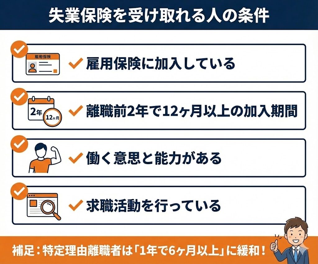 失業保険を受け取れる条件4つ。雇用保険加入、12ヶ月以上の期間、働く意思、求職活動。特定理由離職者は6ヶ月で可。