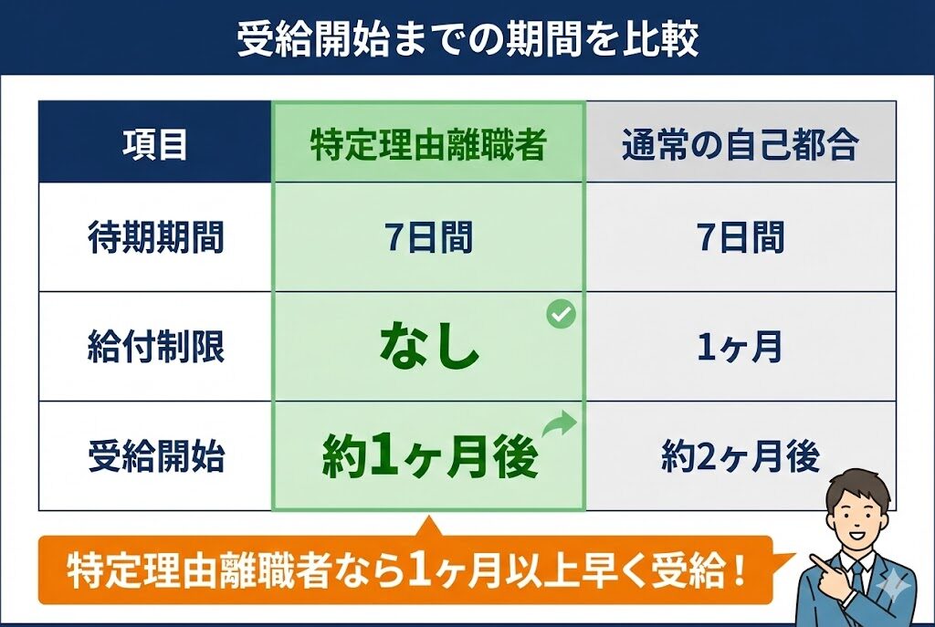 特定理由離職者と通常自己都合退職の受給開始時期比較。特定理由離職者は給付制限なしで約1ヶ月後から受給可能。