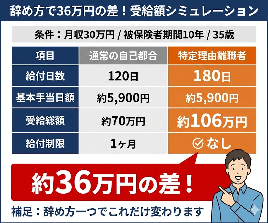 月収30万円の場合の失業保険シミュレーション。特定理由離職者なら約106万円、通常自己都合なら約70万円で36万円の差。