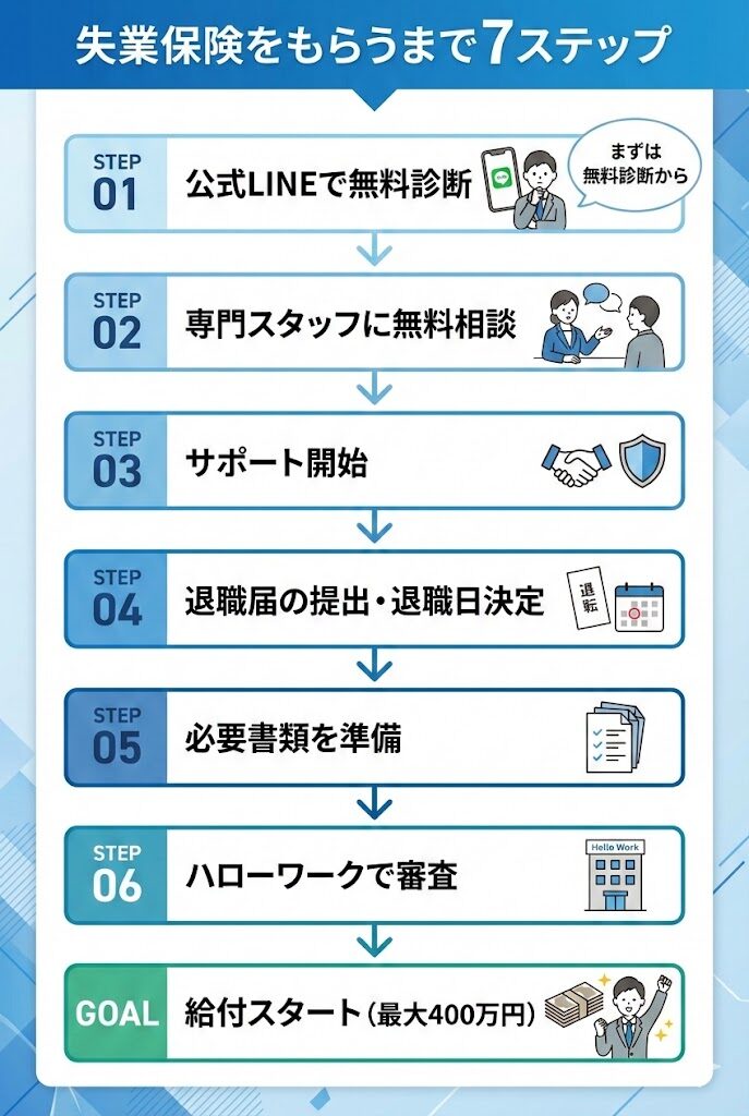 失業保険をもらうまでの7ステップを図解。LINE無料診断から始まり、最大400万円の給付受給までの流れを説明。