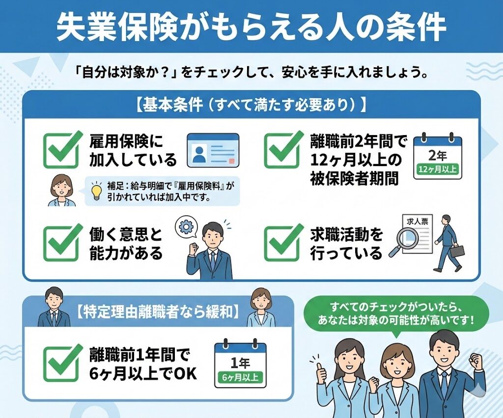 失業保険がもらえる条件をまとめた図解