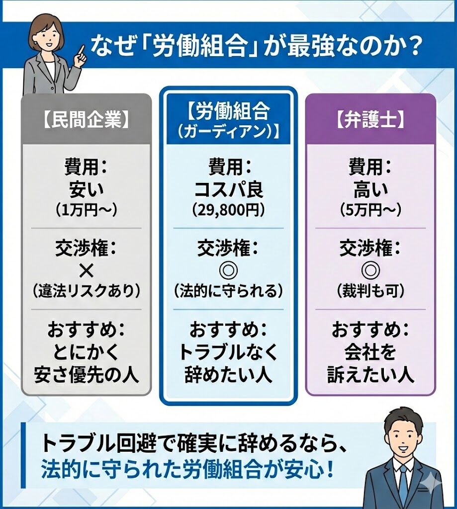 退職代行サービスの運営元比較表。民間企業、労働組合(ガーディアン)、弁護士の違い。ガーディアンは交渉権がありコスパが良いのが特徴。
