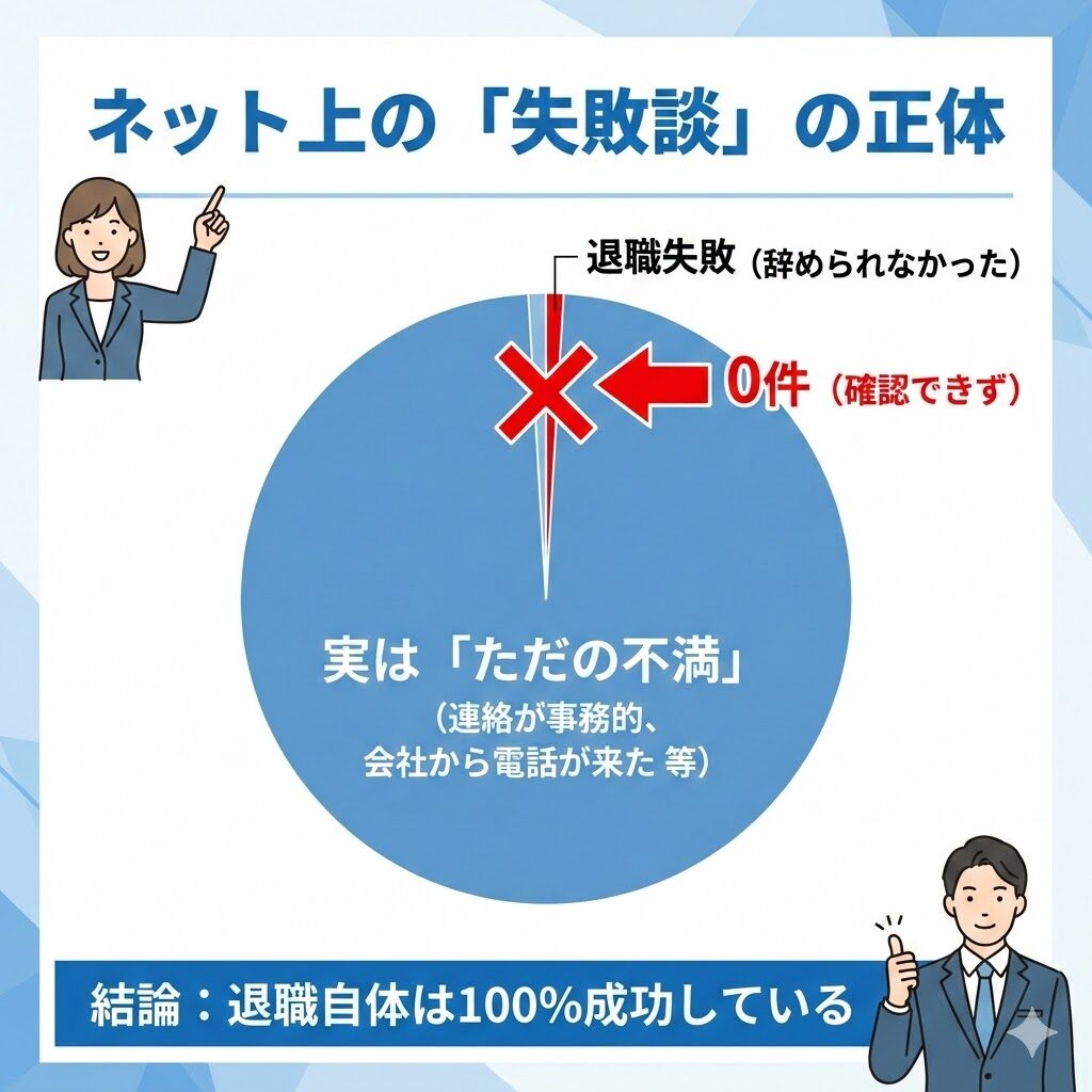 退職代行ガーディアンのネット上の失敗談の内訳。退職できなかった事例はなく、ほとんどが連絡の遅さなどサービスへの不満であることの図解。