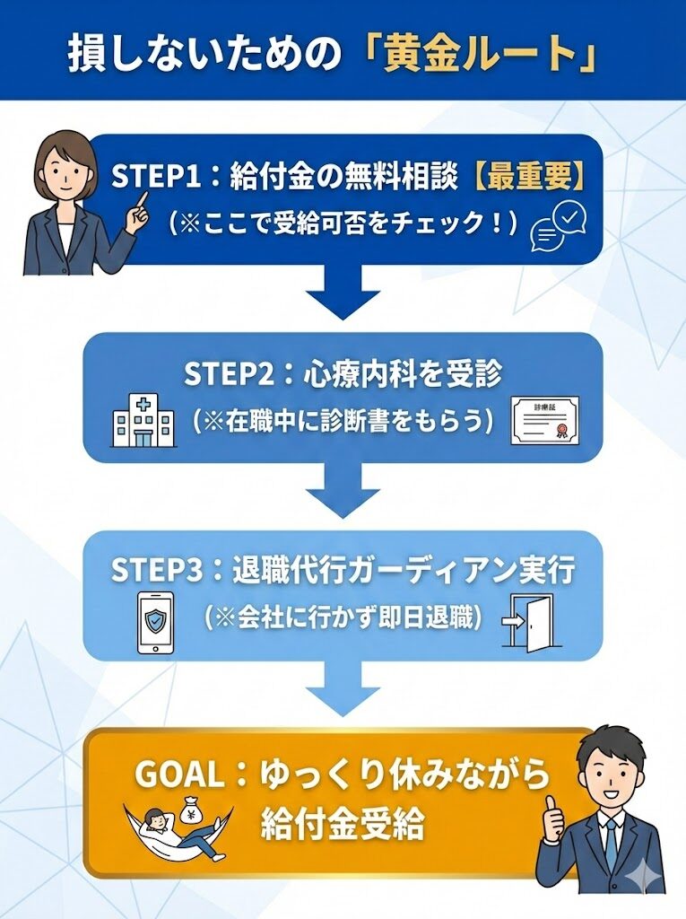 給付金を最大化して退職するための正しい手順。無料相談、受診、退職代行実行の順序を図解。