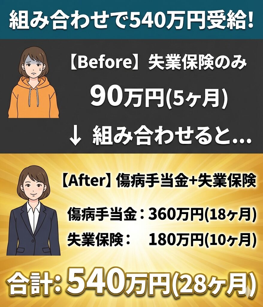 傷病手当金と失業保険を組み合わせた受給額の比較図。失業保険のみ90万円に対し、組み合わせで最大28ヶ月の給付が可能。