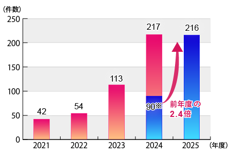 年度別相談件数:2021年度は42件、2022年度は54件、2023年度は113件、2024年度は217件、2025年度は10月31日までで216件です。