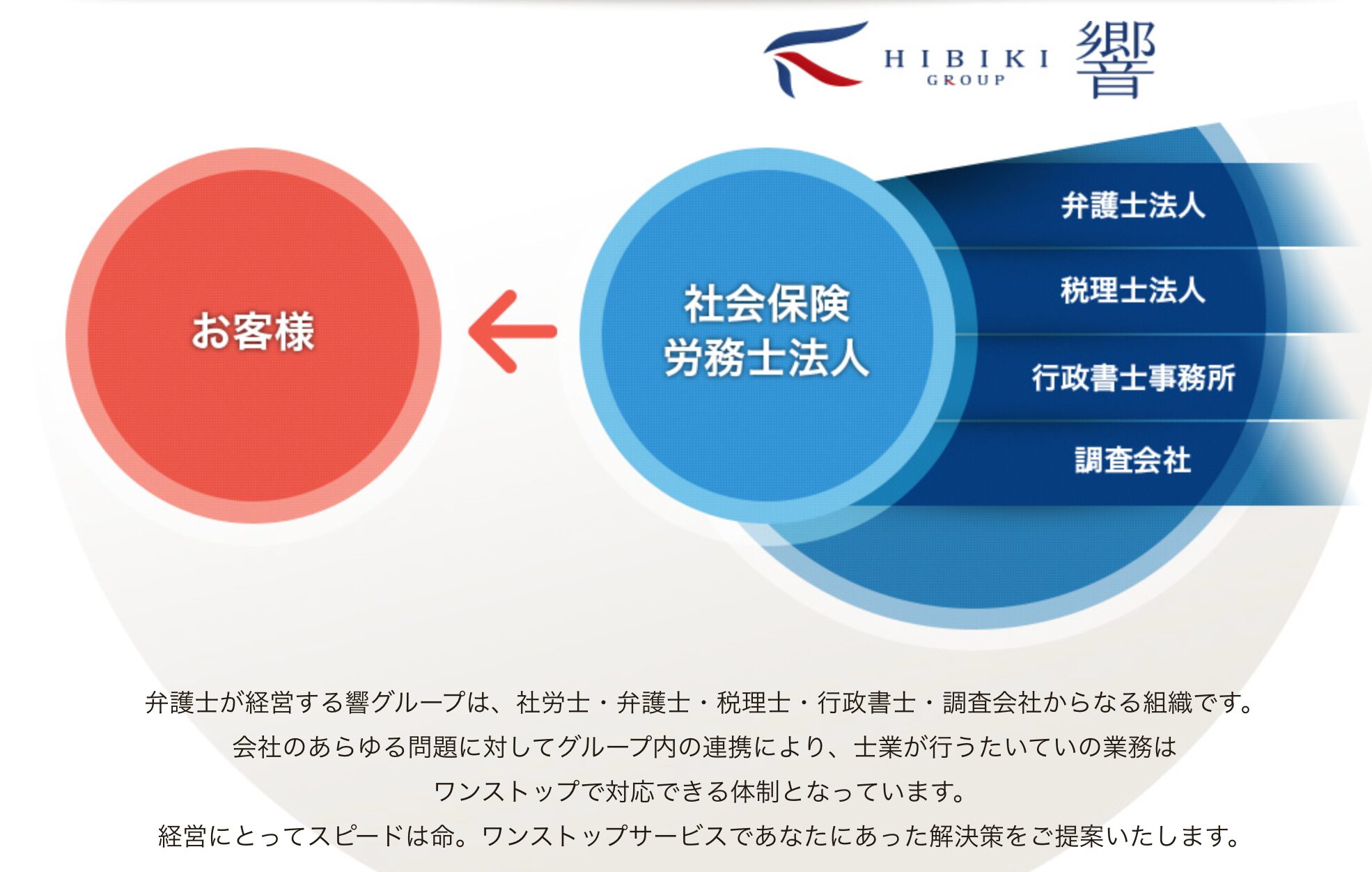 弁護士が経営する響グループは、社労士・弁護士・税理士・行政書士・調査会社からなる組織