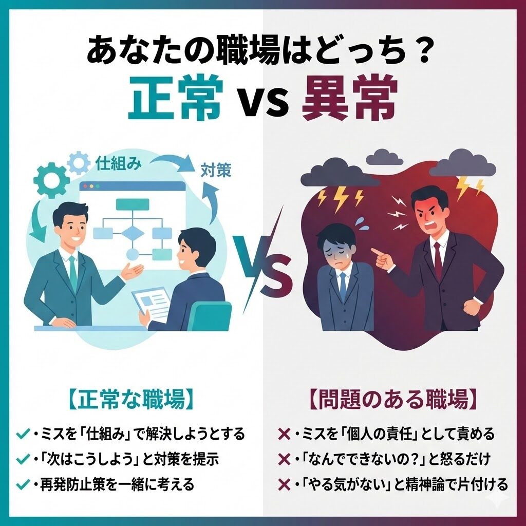 正常な職場と問題のある職場の比較図。ミスに対して仕組みで解決するか、個人を攻撃するかの違いを対比。
