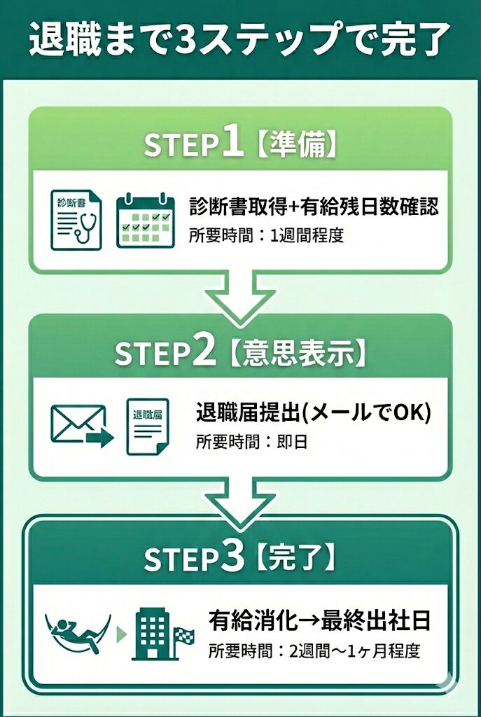 退職手順を3ステップで図解。診断書取得と有給確認から退職届提出、有給消化まで、時系列で必要な行動を明確化。