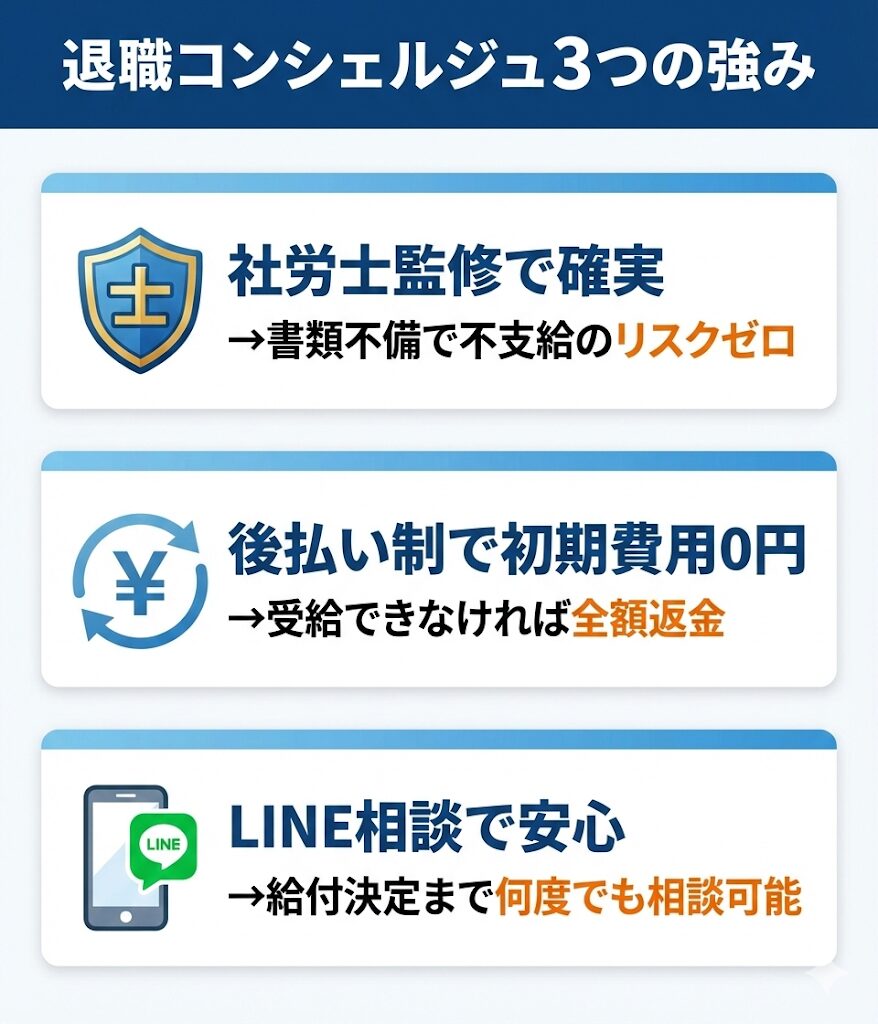 退職コンシェルジュの3つの特徴。社労士監修で確実、初期費用0円の後払い制、LINE相談で給付決定までサポート。