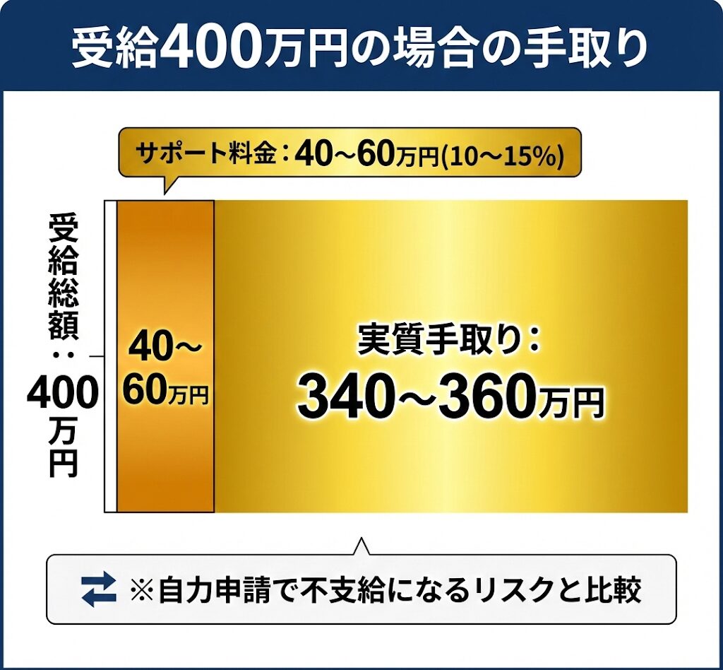 退職コンシェルジュ利用時の料金内訳。受給額400万円の場合、サポート料金40〜60万円を差し引いても340〜360万円の手取りを確保。