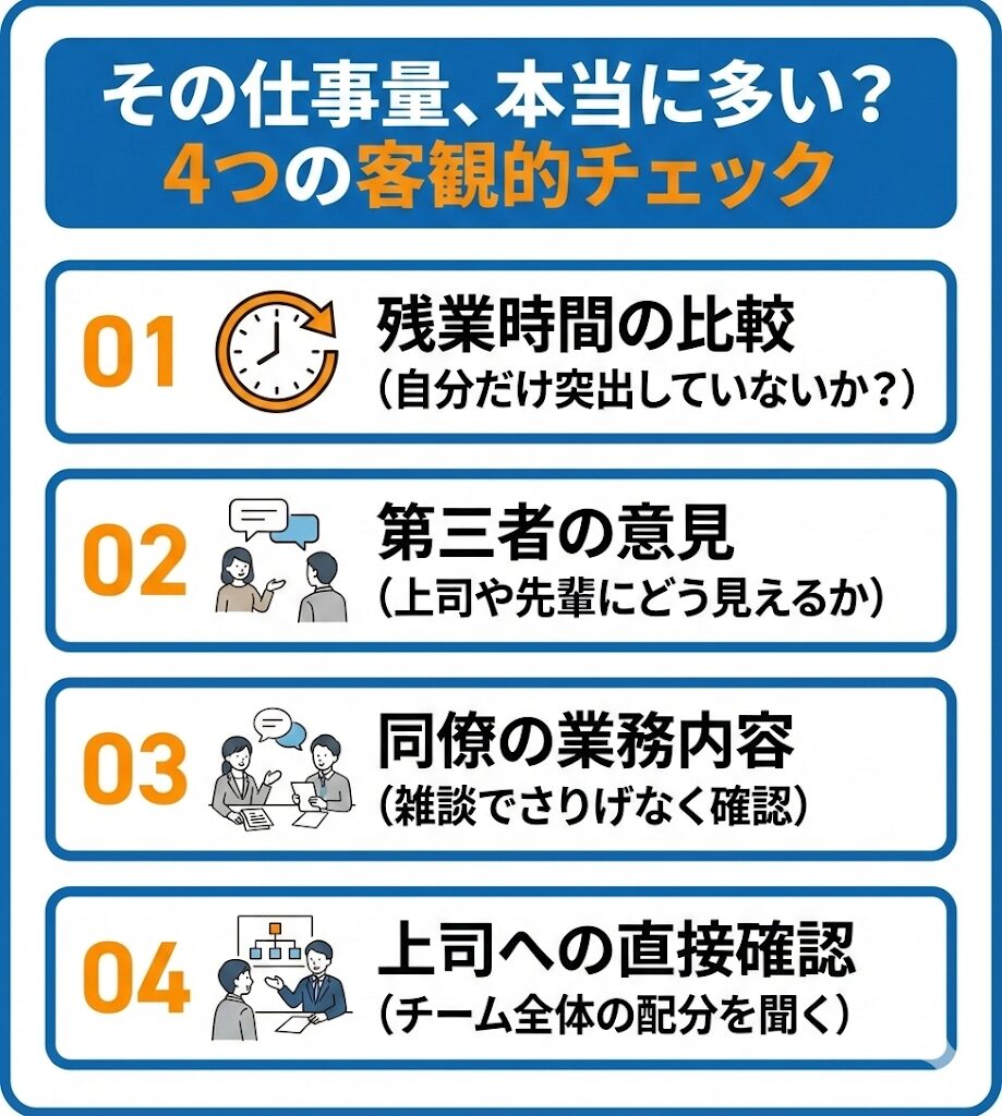 仕事量が多いか判断する4つのチェック項目。残業時間、第三者の目、同僚の業務、上司への確認で客観的に判断する。