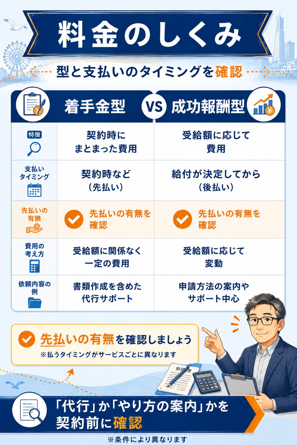 申請サポートの料金体系(着手金型と成功報酬型)と先払いの有無を整理した比較図解