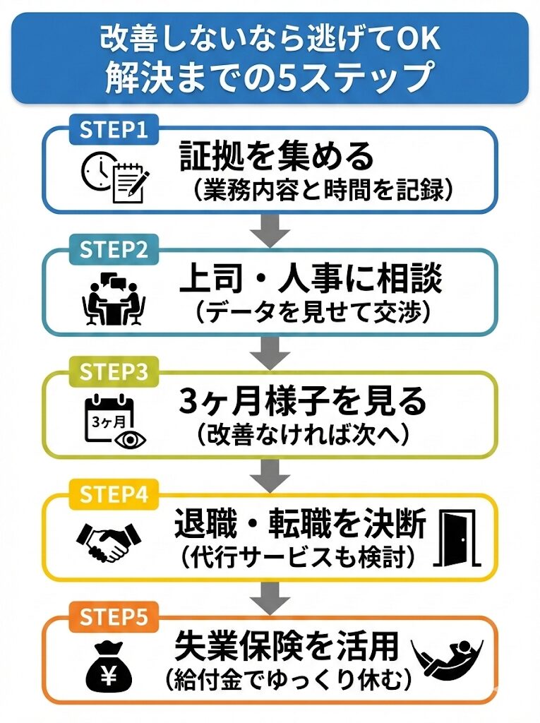 仕事量が改善しない場合の5ステップ。証拠集め、相談、経過観察を経て、改善なければ退職や失業保険の活用を推奨。