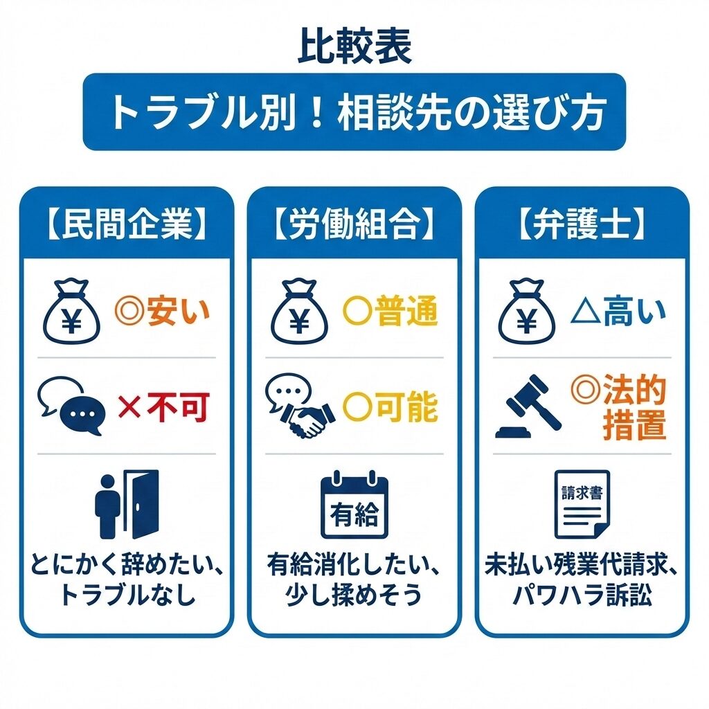 退職代行サービスの運営元別比較表。民間企業、労働組合、弁護士それぞれの費用感と対応範囲、おすすめな人を解説。