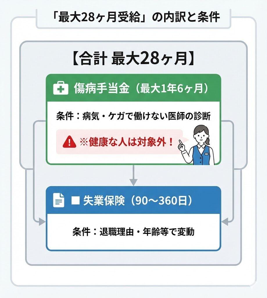 最大28ヶ月受給の内訳解説。傷病手当金（最大1年6ヶ月）と失業保険（最大360日）の組み合わせであり、医師の診断が必要な点に注意。