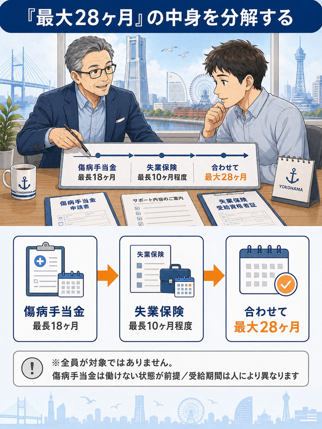 傷病手当金と失業保険を組み合わせた最大28ヶ月の受給イメージと、全員が対象ではない条件を左右の流れで示した解説図