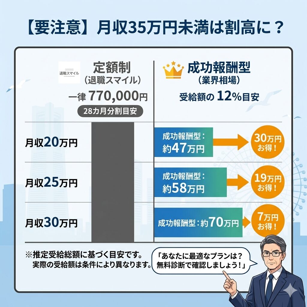 退職スマイルの定額制と成功報酬型の料金比較シミュレーション。月収35万円未満の場合は定額77万円が割高になる可能性を試算