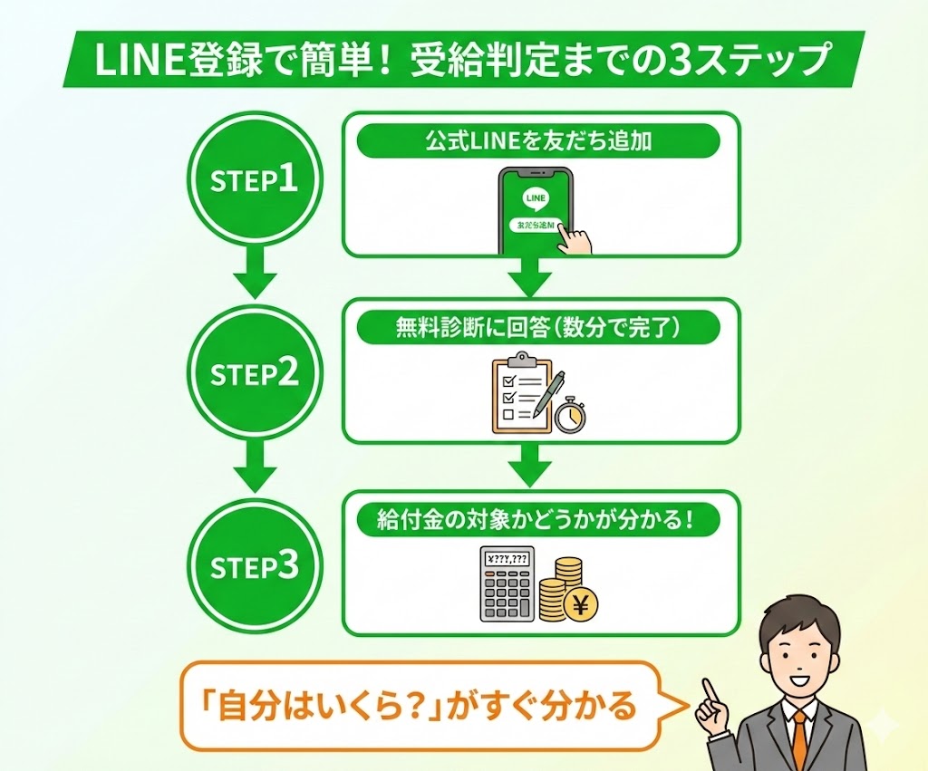 退職コンシェルジュの無料診断フロー。LINE登録から診断回答までスマホで完結し、給付対象かどうかが分かります。