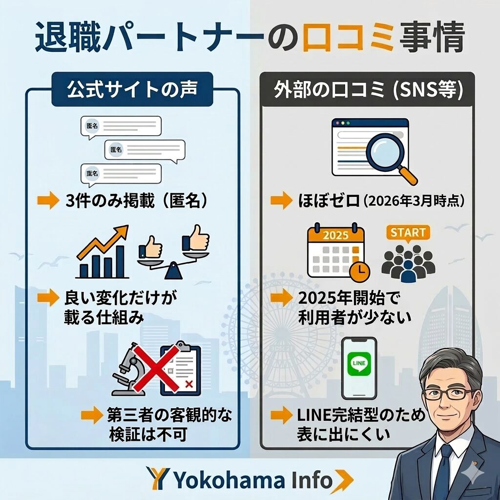 退職パートナーの口コミ事情を図解。公式サイトの声は匿名で3件のみ、外部の口コミはサービス開始が新しいためほぼゼロであることを比較