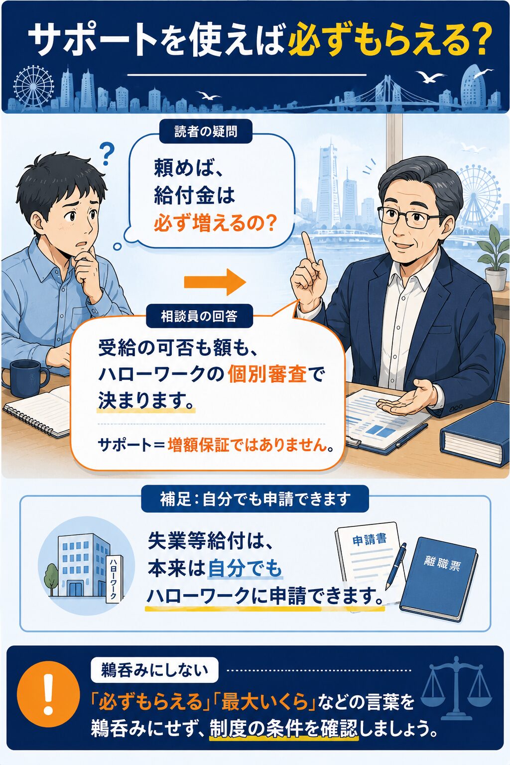 サポートを使えば必ずもらえるのかという疑問に、受給の可否も額もハローワークの審査で決まると相談員が答える対話形式の図解