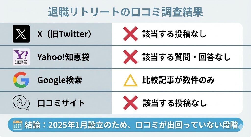 退職リトリートの口コミ調査結果。X・知恵袋・Google・口コミサイトすべてで利用者の声は見つからず