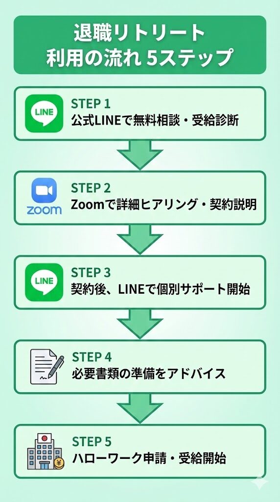 退職リトリートの利用フロー5ステップ。LINE相談から契約、書類準備を経てハローワーク申請・受給開始まで