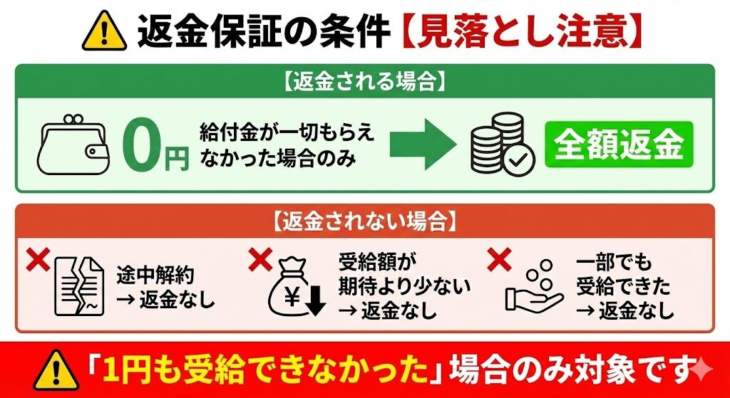 退職リトリートの返金保証条件。給付金ゼロの場合のみ全額返金、途中解約や一部受給は対象外