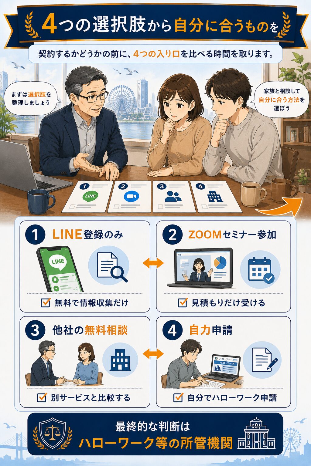 LINE登録のみ・ZOOMセミナー・他社無料相談・自力申請の4選択肢を整理した図解