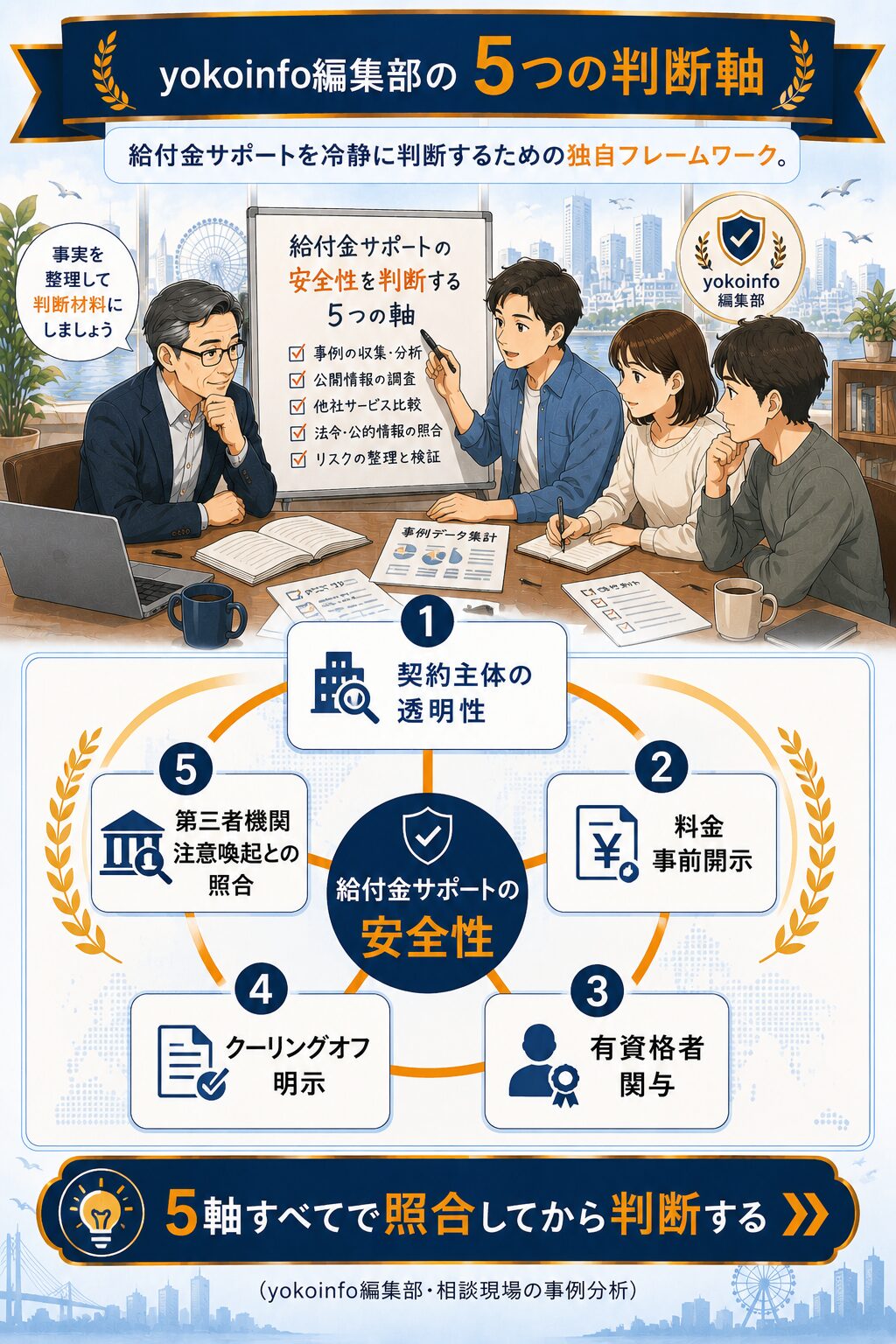yokoinfo独自フレームワーク『5つの判断軸』（契約主体の透明性・料金事前開示・有資格者関与・クーリングオフ明示・第三者機関注意喚起照合）の構造図