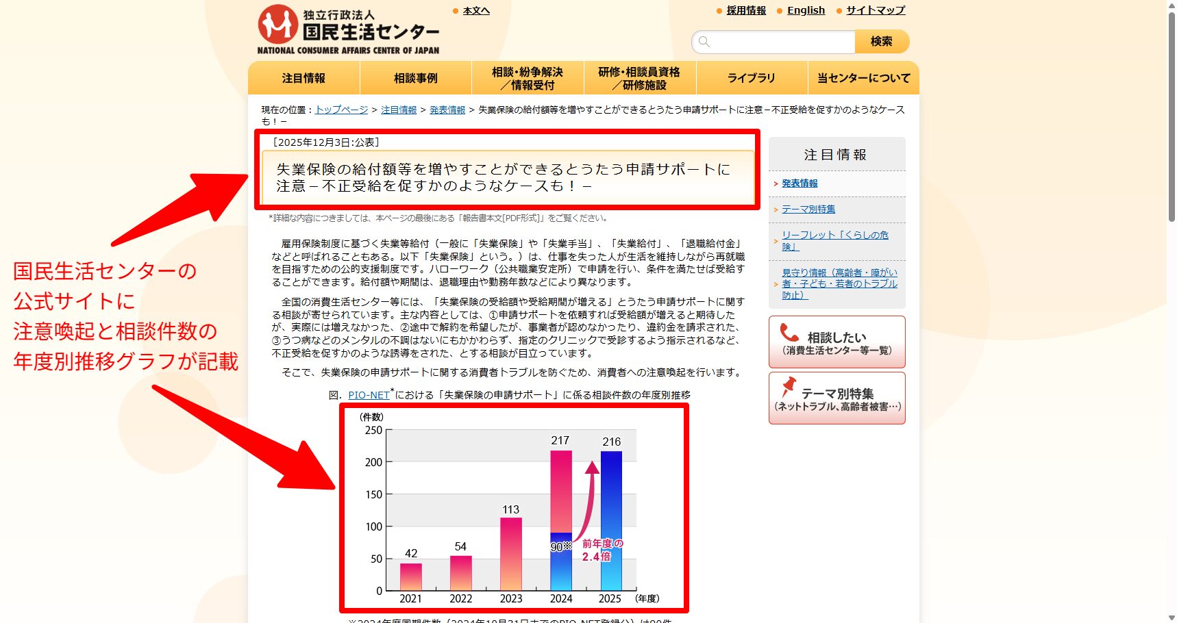 国民生活センターが公表した退職給付金の申請サポートに関する注意喚起と、相談件数が年々増えている推移グラフ