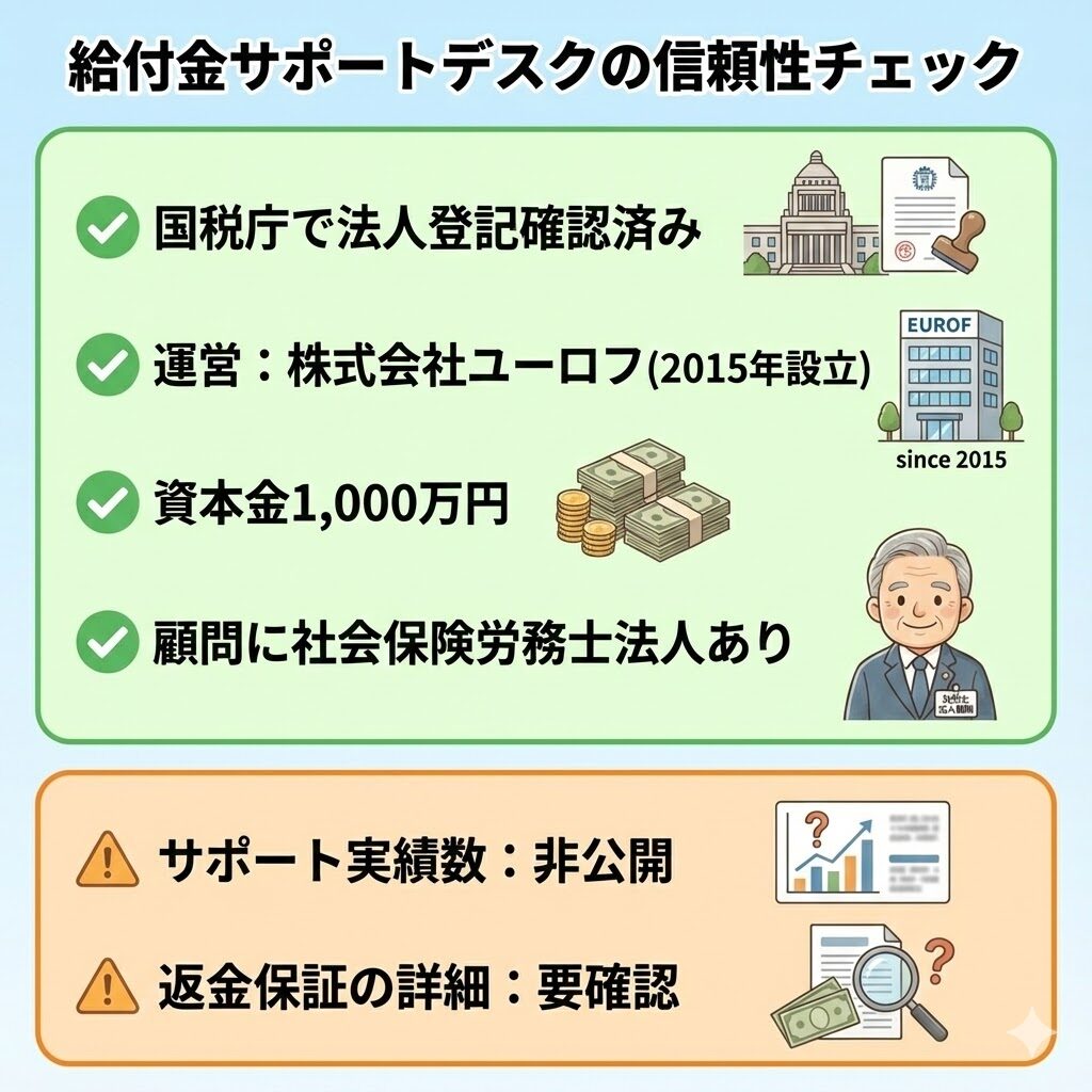 給付金サポートデスクの信頼性チェック表。法人登記済み・資本金1,000万円・社労士顧問ありで一定の信頼性あり。実績数と返金保証は要確認