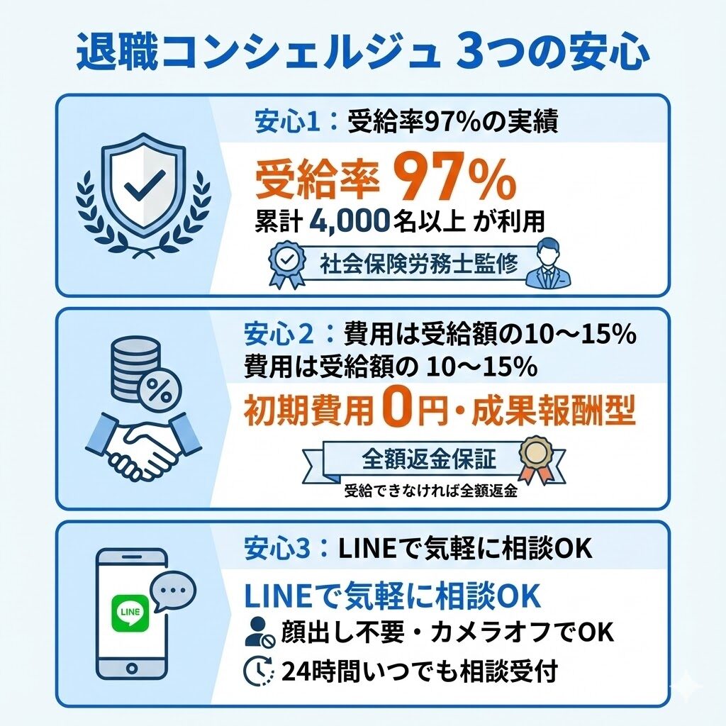 退職コンシェルジュの3つの特徴。受給率97%・成果報酬型・LINE相談対応で給付金申請を安心サポート。
