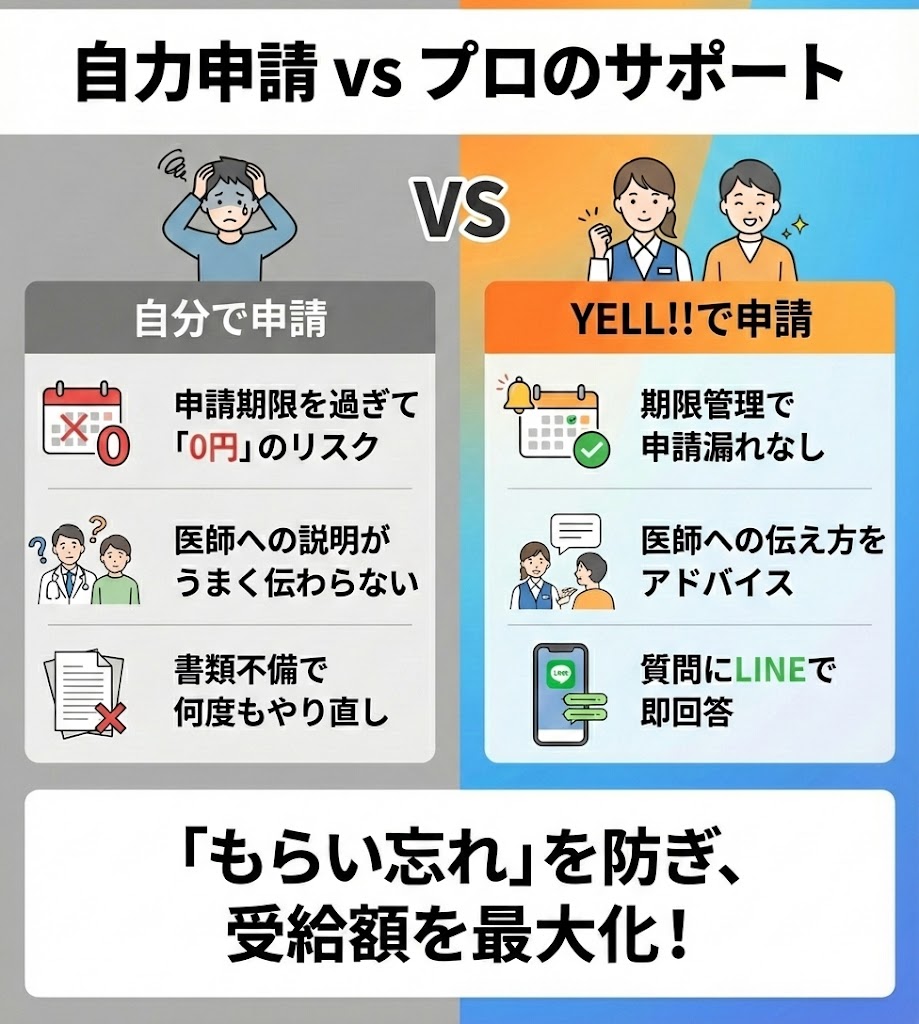 自力申請とプロサポートの比較図。自力では申請漏れや受給不可のリスクがある一方、サポート利用なら期限管理や医師対応のアドバイスにより受給を確実に進められる。