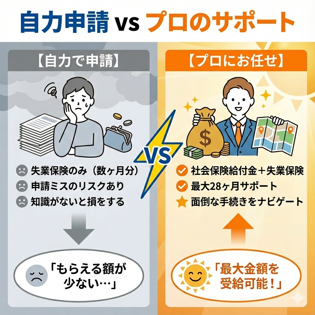 自力申請とサポート利用の違い。自力では失業保険のみだが、サポートなら社会保険給付金も併用し最大28ヶ月の受給が可能になるメリットを図解。