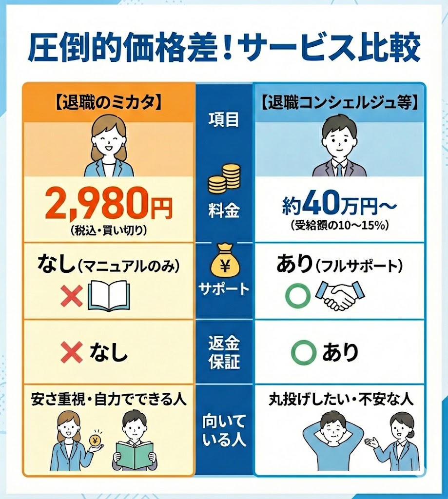 退職のミカタと退職コンシェルジュの比較表。料金は2,980円対40万円と大きな差があり、サポートの有無が価格に反映されている。