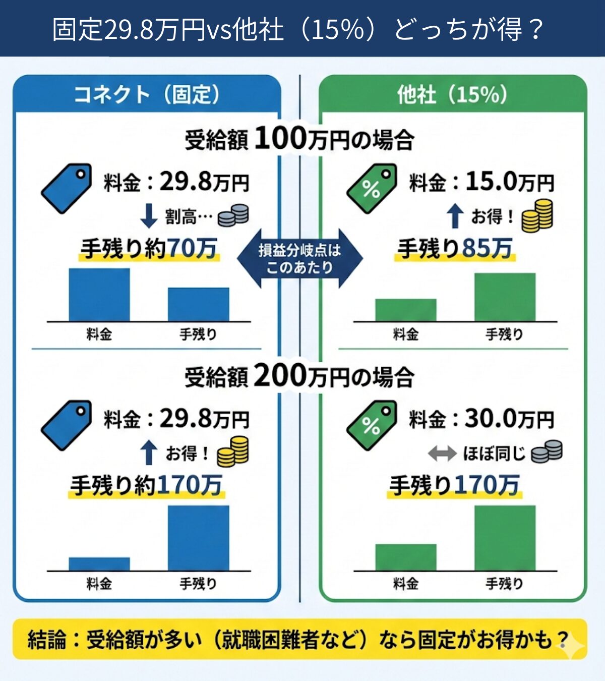 退職コネクトの固定料金29.8万円と他社の成果報酬15%の比較シミュレーション。受給額が少ない場合は成果報酬型がお得。