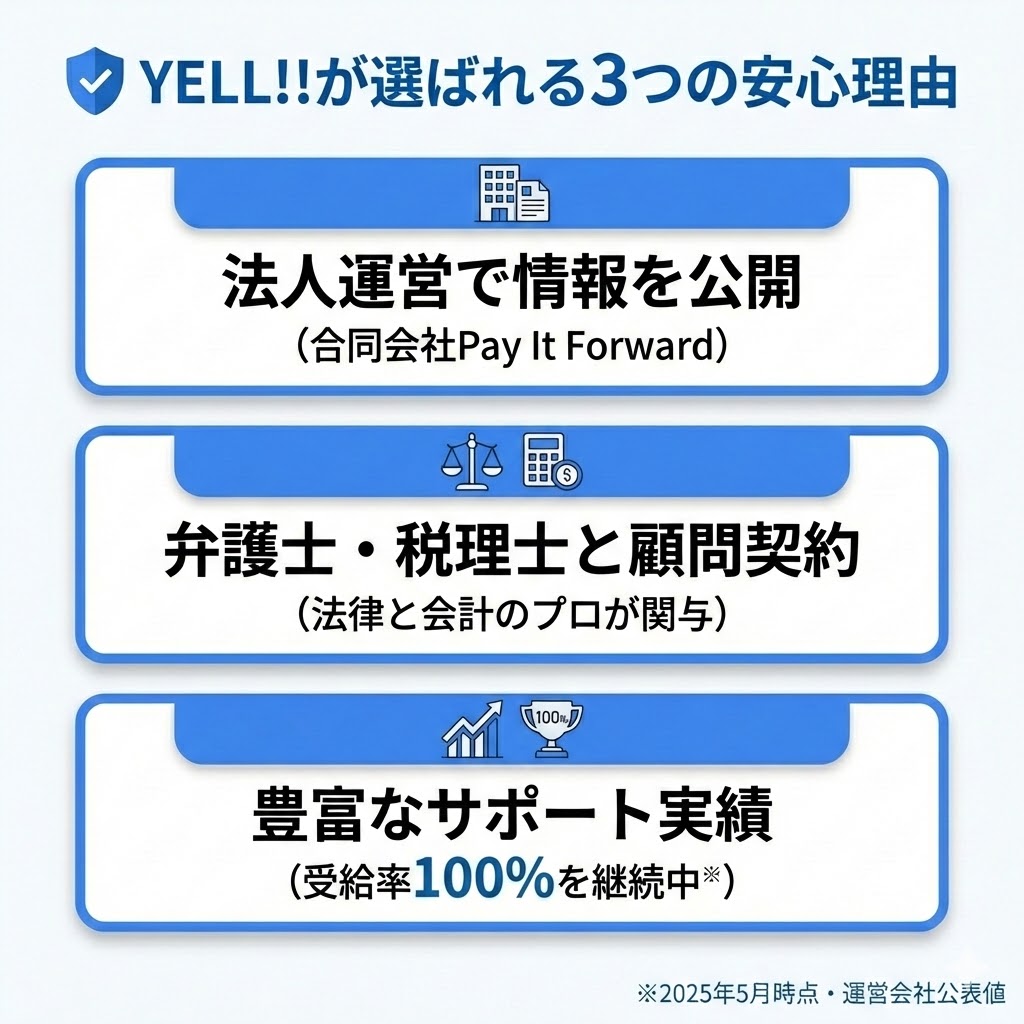 YELL!!給付金サポートの3つの特徴。法人運営、弁護士・税理士との顧問契約、受給率100%の実績により信頼性を担保。