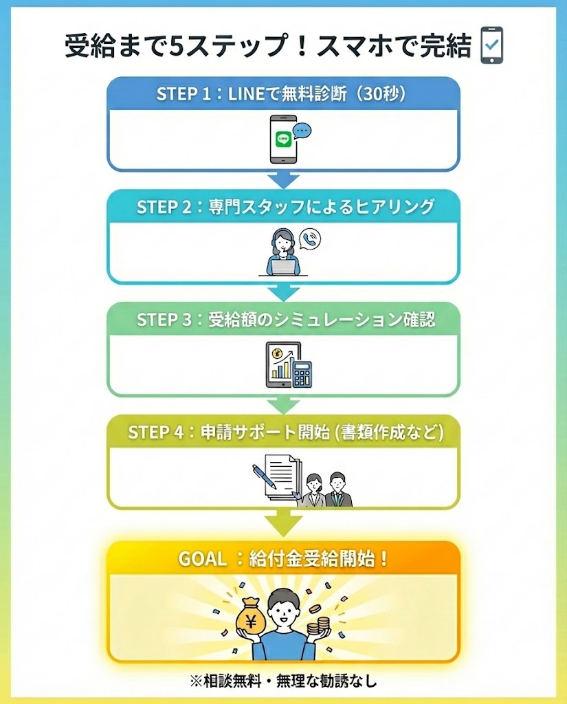 給付金受給までの5ステップ。LINE診断から受給開始までの流れを図解。